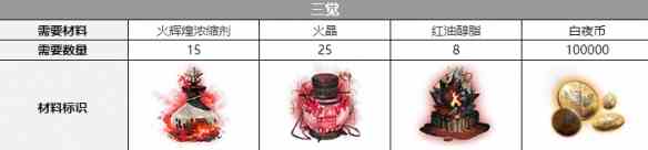 《白夜极光》比比比约恩觉醒材料一览