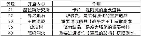 《地下城与勇士：起源》20-40级刷图方法详解