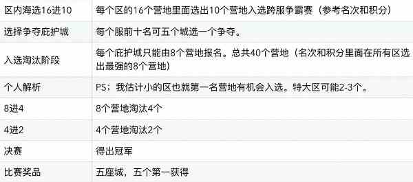 《明日之后》全民争霸赛参与方法