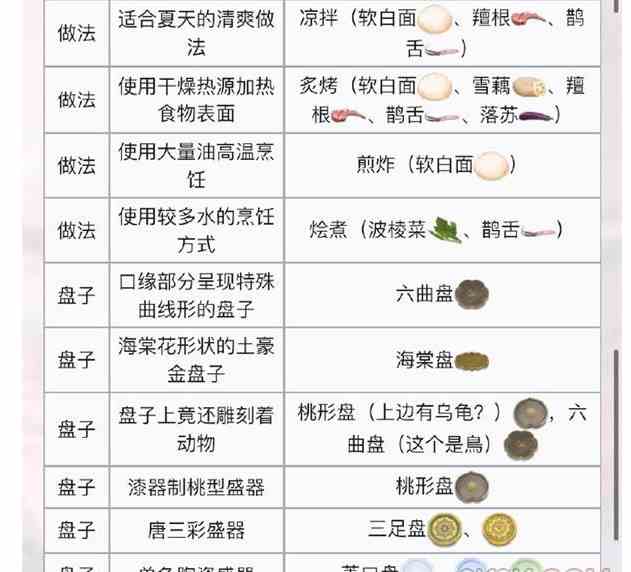 《食物语》长夜潜隐菜谱大全