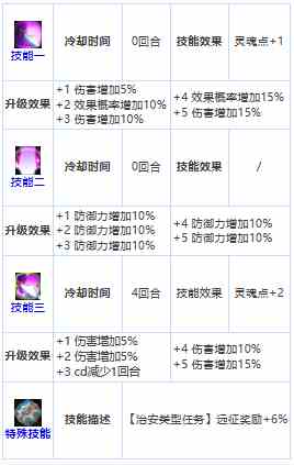 《第七史诗》三星英雄尼姆拉斯介绍一览