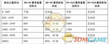 《英雄联盟手游》S10相关内容一览