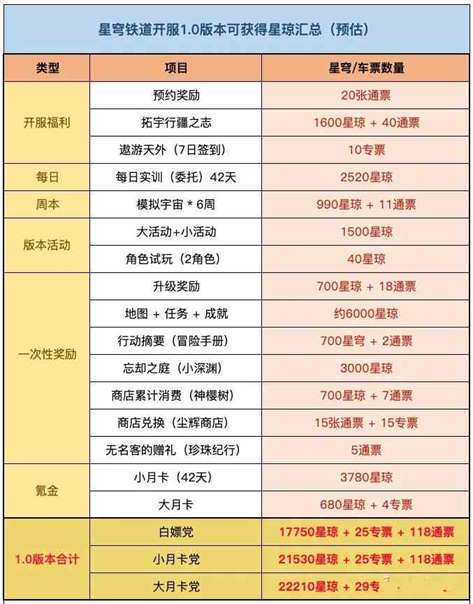《崩坏：星穹铁道》开服抽卡资源汇总
