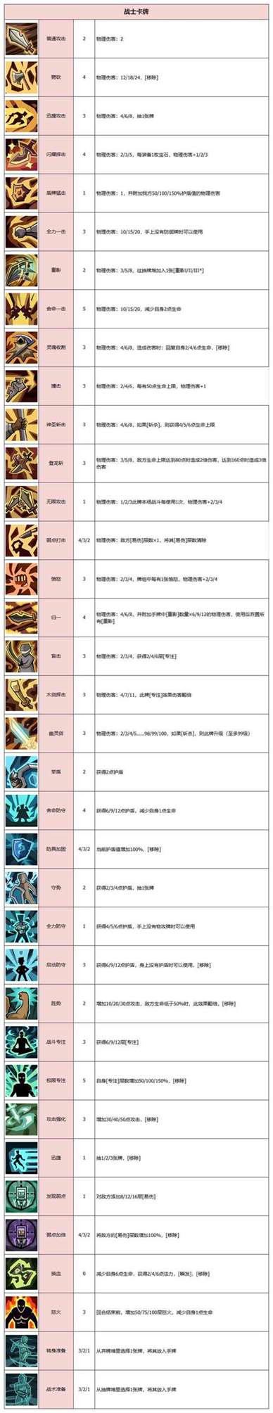 《代号肉鸽》卡牌图鉴大全