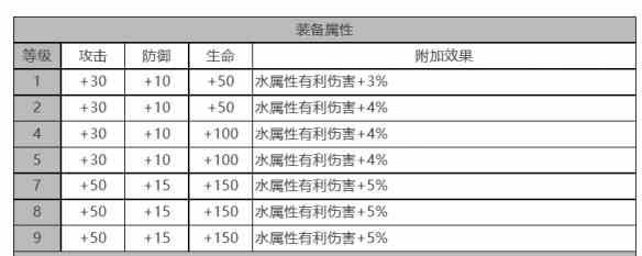 《白夜极光》法夫纳角色面板数据一览