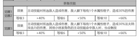 《白夜极光》法夫纳角色面板数据一览