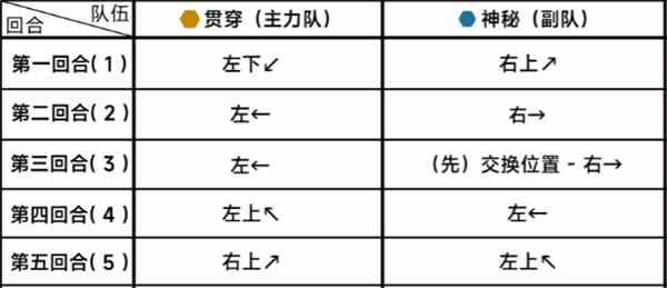 《蔚蓝档案》第二十二章困难22-2通关攻略