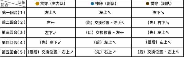 《蔚蓝档案》第二十二章困难22-3通关攻略