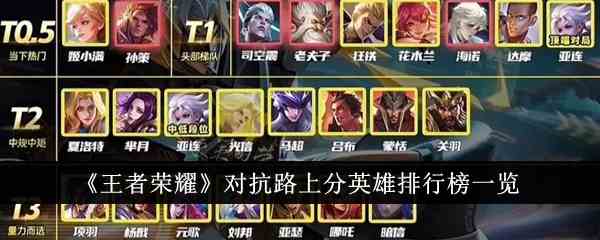 《王者荣耀》对抗路上分英雄排行榜一览