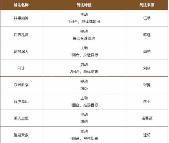 《三国志战棋版》A级谋略战法推荐