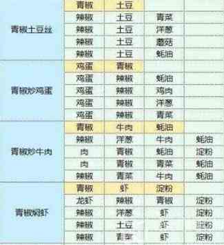 《魔卡少女樱回忆钥》食谱配方大全