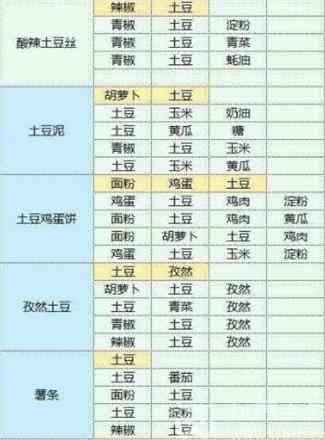 《魔卡少女樱回忆钥》食谱配方大全