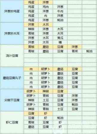《魔卡少女樱回忆钥》食谱配方大全