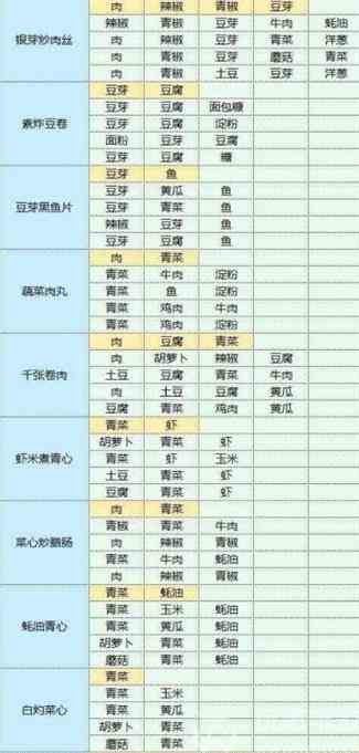 《魔卡少女樱回忆钥》食谱配方大全