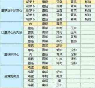 《魔卡少女樱回忆钥》食谱配方大全