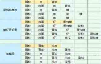 《魔卡少女樱回忆钥》食谱配方大全