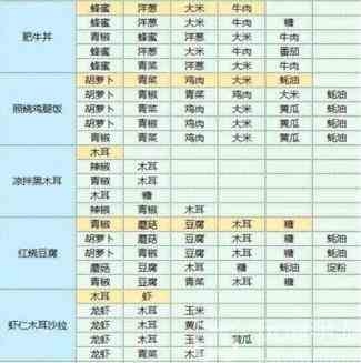 《魔卡少女樱回忆钥》食谱配方大全