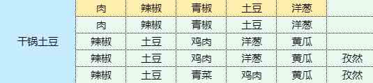 《魔卡少女樱：回忆钥匙.》干锅土豆食谱配方一览