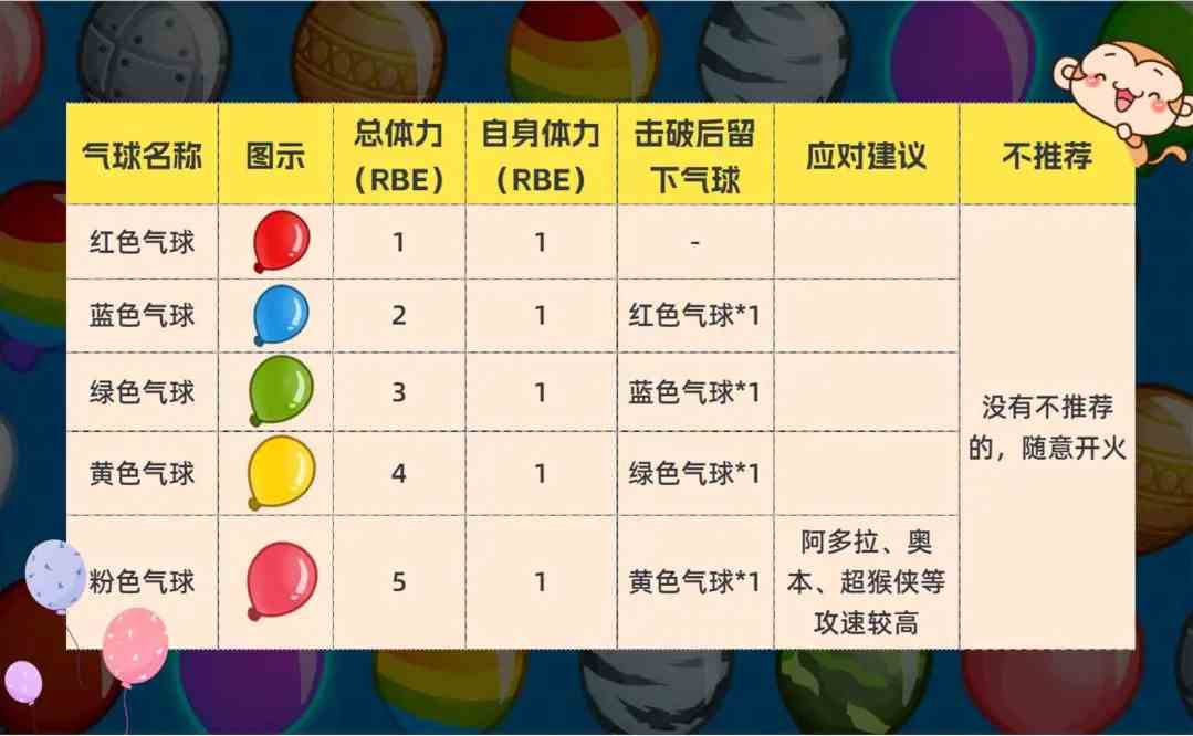 《气球塔防6》基础气球介绍一览