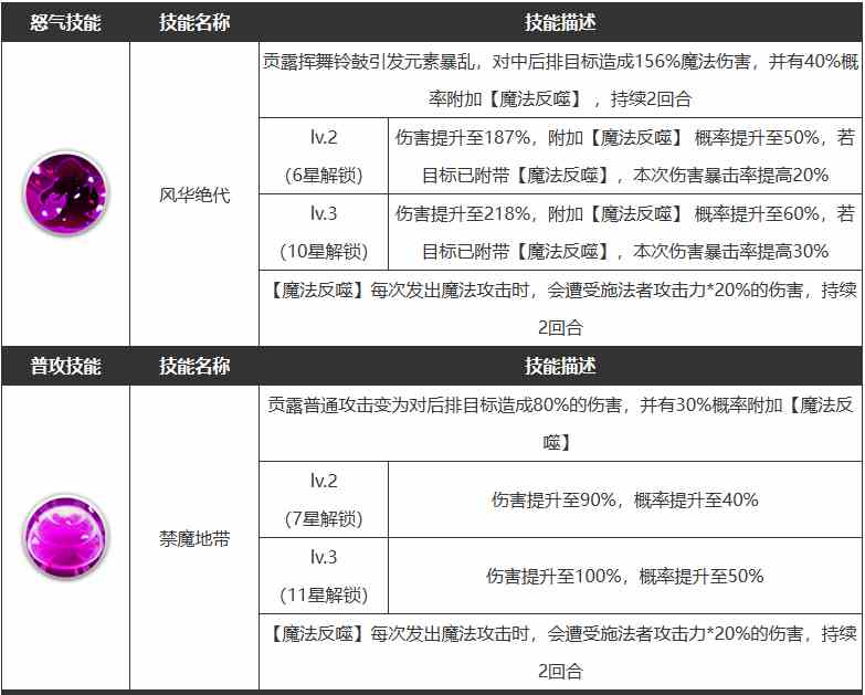 《浮空秘境》贡露角色技能一览