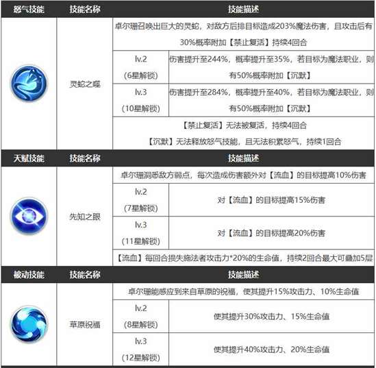 《浮空秘境》卓尔珊角色技能一览