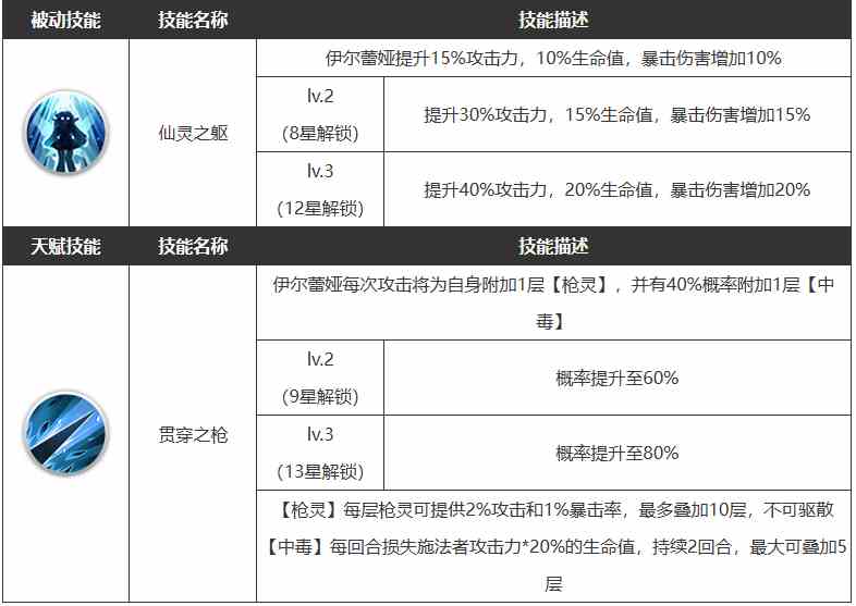 《浮空秘境》伊尔蕾娅技能一览