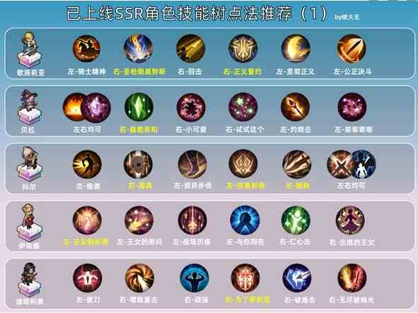 《铃兰之剑》SSR技能加点推荐一览