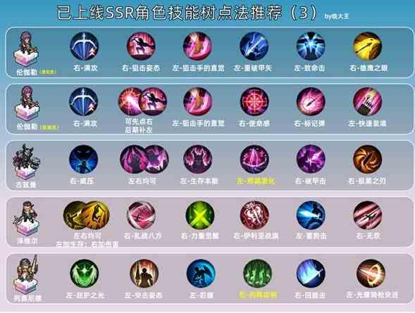《铃兰之剑》SSR技能加点推荐一览