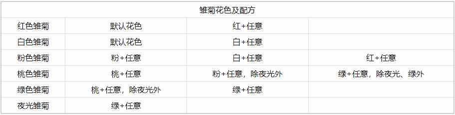 《心动小镇手游》雏菊杂交方法