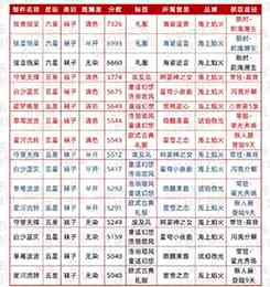 《以闪亮之名》华丽属性时装推荐