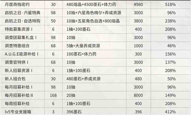 《雾境序列》贸易站礼包购买推荐一览