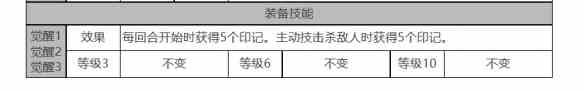 《白夜极光》焚霜座角色面板数据一览