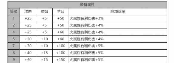 《白夜极光》焚霜座角色面板数据一览