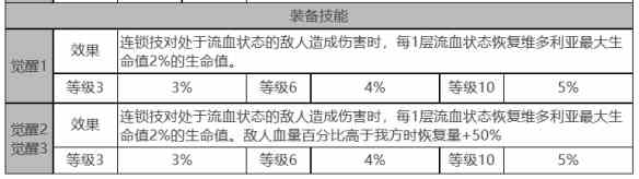 《白夜极光》维多利亚角色面板数据一览