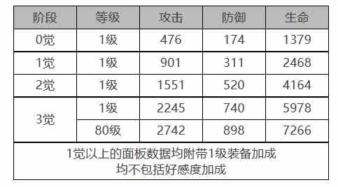 《白夜极光》烟雾角色面板数据一览