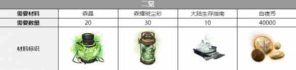 《白夜极光》纳努塞尔三觉材料一览
