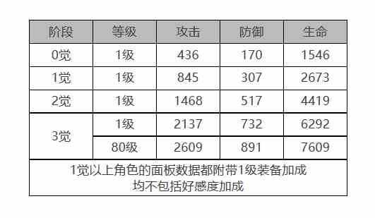 《白夜极光》拉斐尔角色面板数据一览