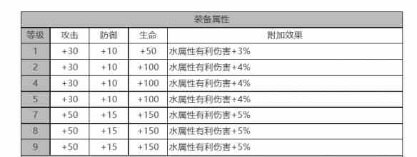 《白夜极光》拉斐尔角色面板数据一览