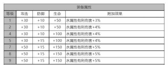 《白夜极光》萨丽尔角色面板数据一览