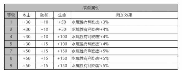 《白夜极光》康诺丽角色面板数据一览