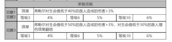 《白夜极光》弗勒尔角色面板数据一览