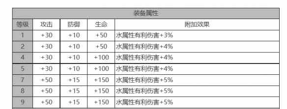 《白夜极光》露比角色面板数据一览