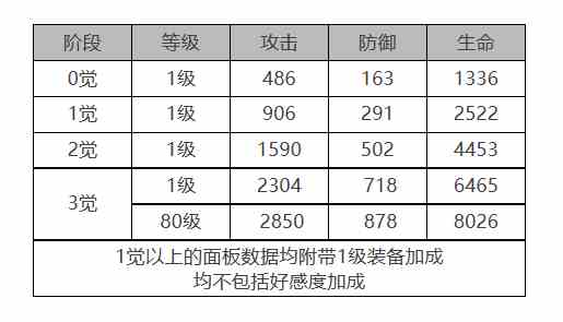 《白夜极光》青瞳角色面板数据一览