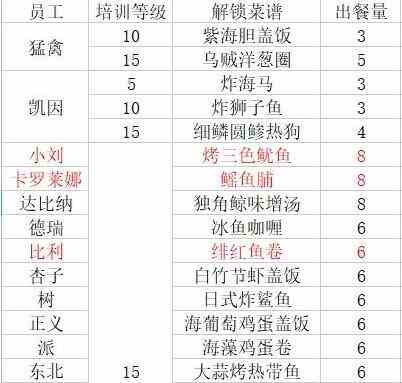 《潜水员戴夫》员工料理解锁菜谱大全