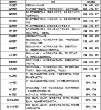 《石器时代觉醒》装备精灵的效果与抉择