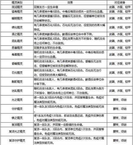 《石器时代：觉醒》装备精灵详情介绍