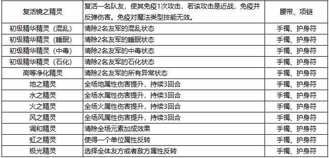 《石器时代：觉醒》装备精灵详情介绍