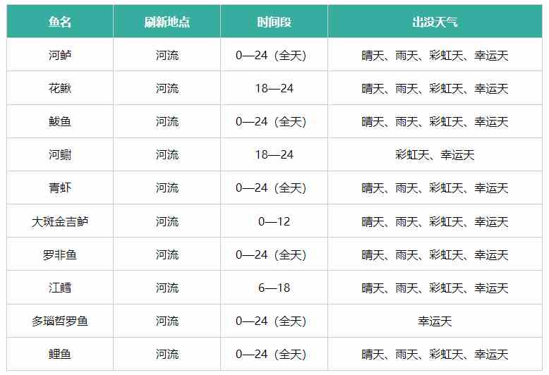 《心动小镇》鱼类刷新点出没天气汇总
