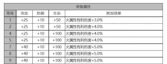 《白夜极光》黑潮角色面板数据一览