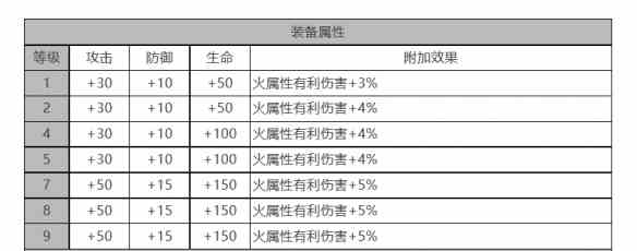 《白夜极光》浮士德角色面板数据一览